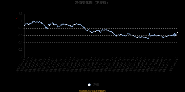 炒股杠杆配资 恒越医疗健康精选混合A：2025年第一季度利润202.01万元 净值增长率9.76%