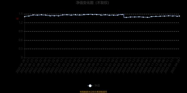 免费配资平台 景顺长城安享回报混合A类：2025年第一季度利润94.56万元 净值增长率0.42%