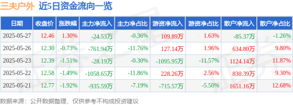 配资炒股网站官网 股票行情快报：三夫户外（002780）5月27日主力资金净卖出24.53万元