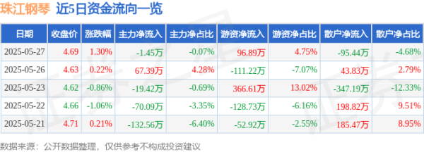 最专业的配资公司 股票行情快报：珠江钢琴（002678）5月27日主力资金净卖出1.45万元