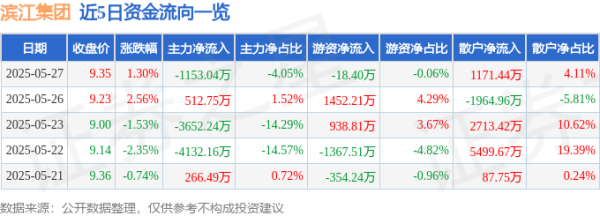 配资炒股网股票 股票行情快报：滨江集团（002244）5月27日主力资金净卖出1153.04万元