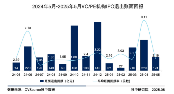 股票配资平台网址 投中研究院: 5月我国VC/PE机构IPO渗透率为61%